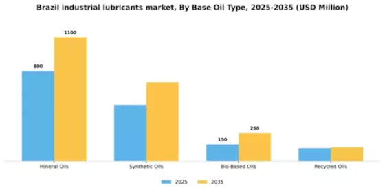 Brazil Industrial Lubricants Market Segment Image 1