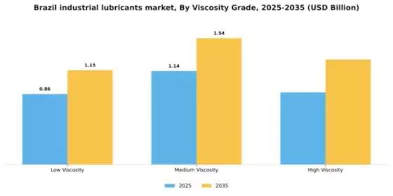 Brazil Industrial Lubricants Market Segment Image 4