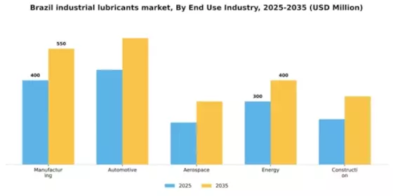 Brazil Industrial Lubricants Market Segment Image 2