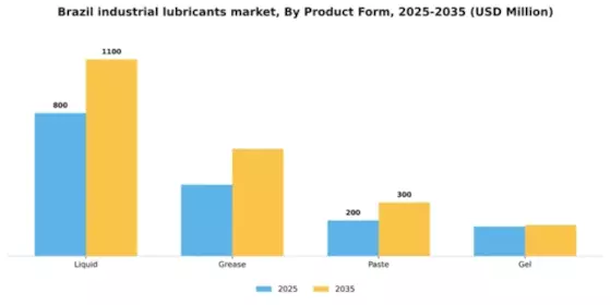 Brazil Industrial Lubricants Market Segment Image 3