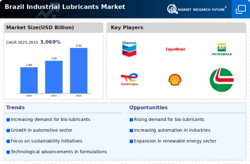 Brazil Industrial Lubricants Market Infographic