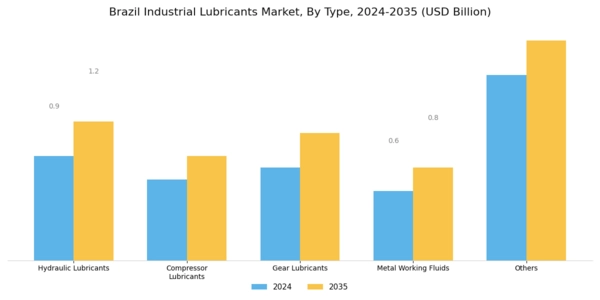 Brazil Industrial Lubricants Market Segment Image 0