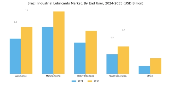 Brazil Industrial Lubricants Market Segment Image 1