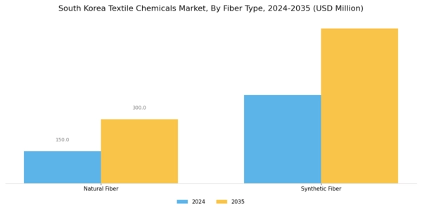 South Korea Textile Chemicals Market Segment Image 0