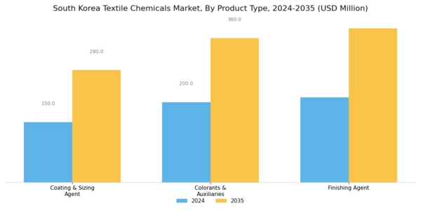 South Korea Textile Chemicals Market Segment Image 1