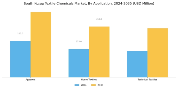 South Korea Textile Chemicals Market Segment Image 2