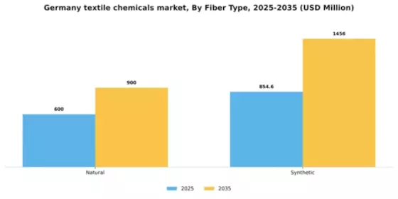 Germany Textile Chemicals Market Segment Image 1
