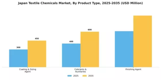 Japan Textile Chemicals Market Segment Image 2