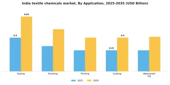 India Textile Chemicals Market Segment Image 0