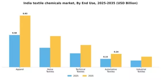 India Textile Chemicals Market Segment Image 2