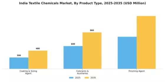 India Textile Chemicals Market Segment Image 2