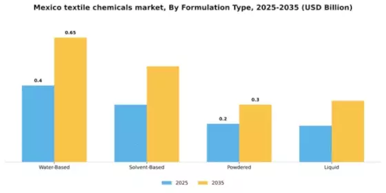 Mexico Textile Chemicals Market Segment Image 3