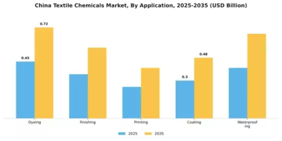 China Textile Chemicals Market Segment Image 0