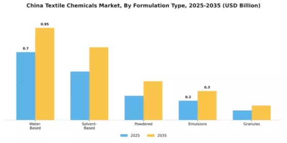 China Textile Chemicals Market Segment Image 3