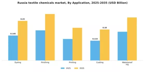 Russia Textile Chemicals Market Segment Image 0