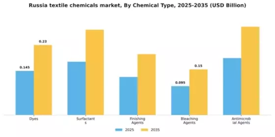 Russia Textile Chemicals Market Segment Image 1