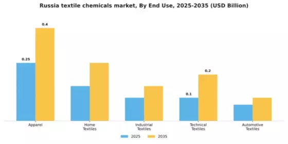 Russia Textile Chemicals Market Segment Image 2