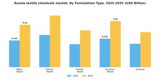Russia Textile Chemicals Market Segment Image 3