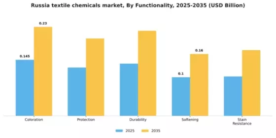 Russia Textile Chemicals Market Segment Image 4