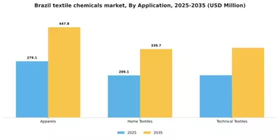 Brazil Textile Chemicals Market Segment Image 0