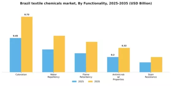 Brazil Textile Chemicals Market Segment Image 3