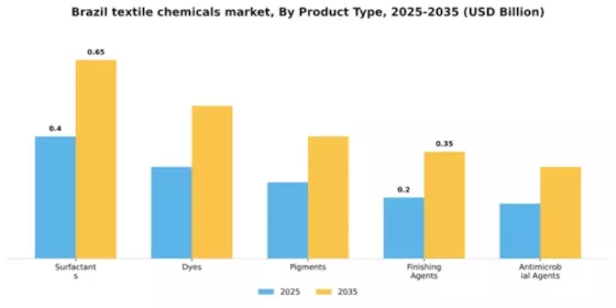 Brazil Textile Chemicals Market Segment Image 4