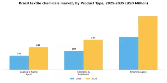 Brazil Textile Chemicals Market Segment Image 2