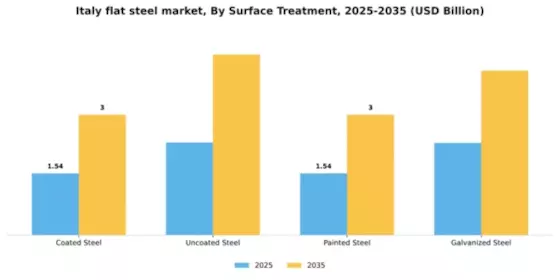 Italy Flat Steel Market Segment Image 3
