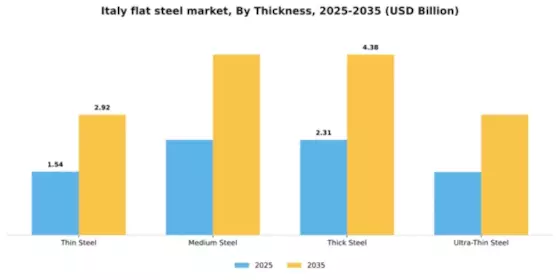 Italy Flat Steel Market Segment Image 4
