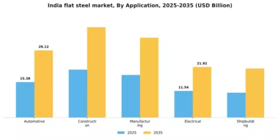 India Flat Steel Market Segment Image 0