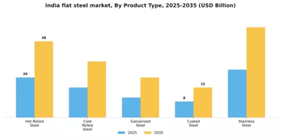 India Flat Steel Market Segment Image 2