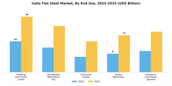 India Flat Steel Market Segment Image 1