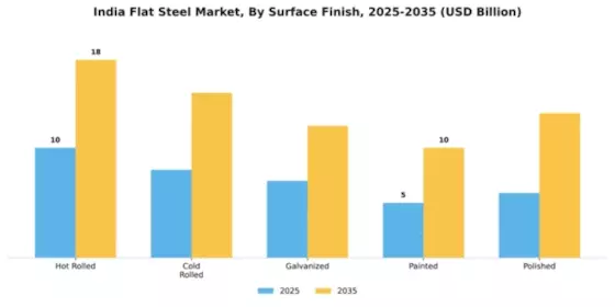 India Flat Steel Market Segment Image 3