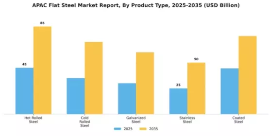 APAC Flat Steel Market Segment Image 2