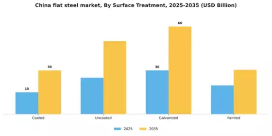 China Flat Steel Market Segment Image 3