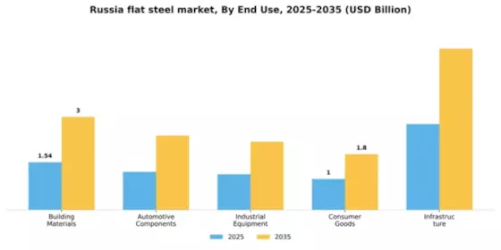 Russia Flat Steel Market Segment Image 1