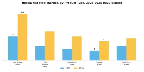 Russia Flat Steel Market Segment Image 2