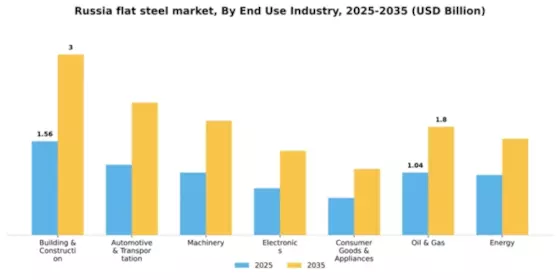 Russia Flat Steel Market Segment Image 0