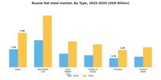 Russia Flat Steel Market Segment Image 1