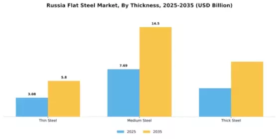 Russia Flat Steel Market Segment Image 3