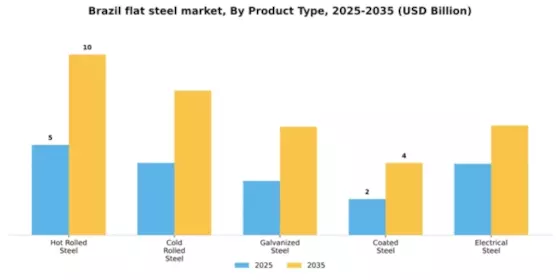 Brazil Flat Steel Market Segment Image 2