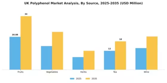 UK Polyphenol Market Segment Image 3