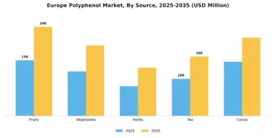 Europe Polyphenol Market Segment Image 3