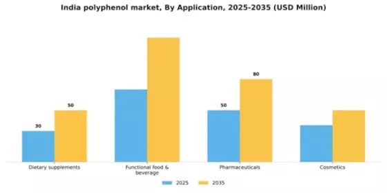India Polyphenol Market Segment Image 0