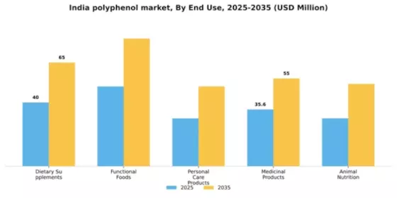 India Polyphenol Market Segment Image 1