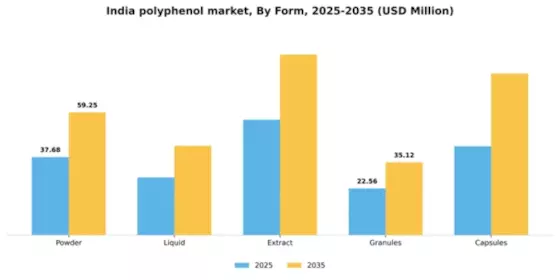India Polyphenol Market Segment Image 2