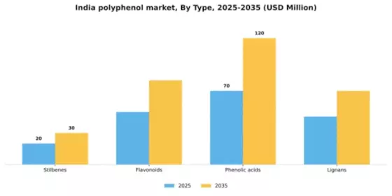 India Polyphenol Market Segment Image 2