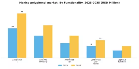 Mexico Polyphenol Market Segment Image 2
