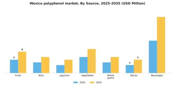 Mexico Polyphenol Market Segment Image 1
