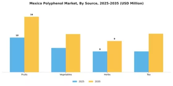 Mexico Polyphenol Market Segment Image 3